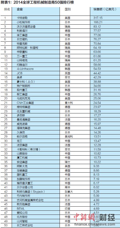 2828彩票密封：2014全球工程机械制造商50强发布 中国11家上榜